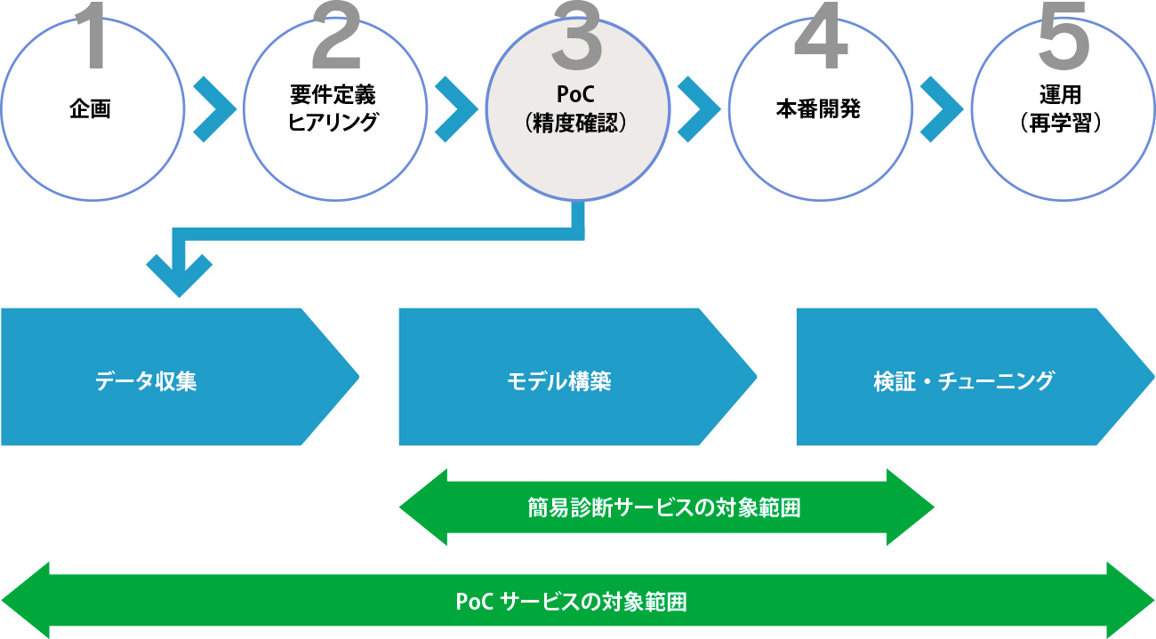 AI導入プロジェクトの流れ