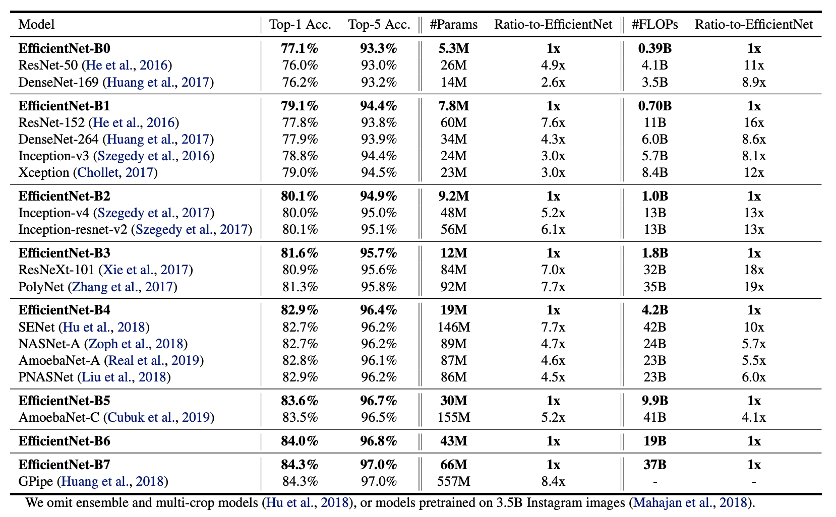 EfficientNet性能比較表