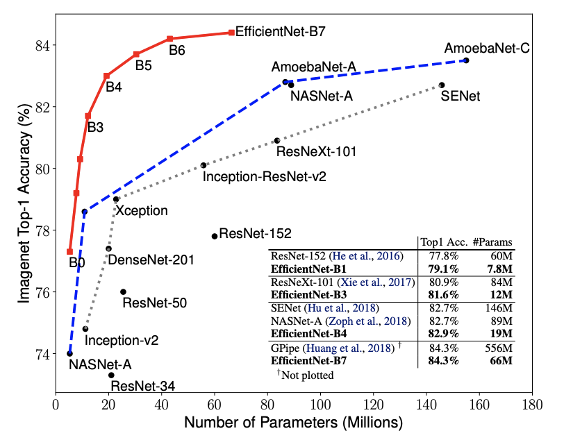 EfficientNet性能比較グラフ