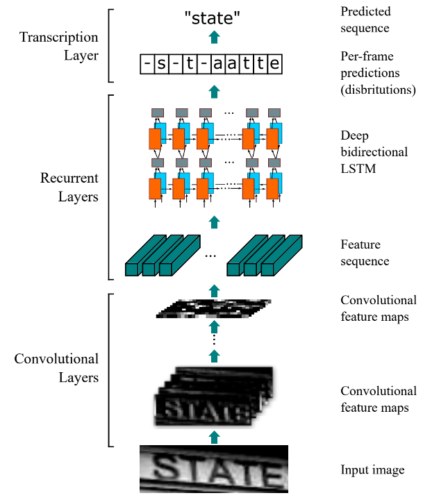 CTC+RNN+CTC